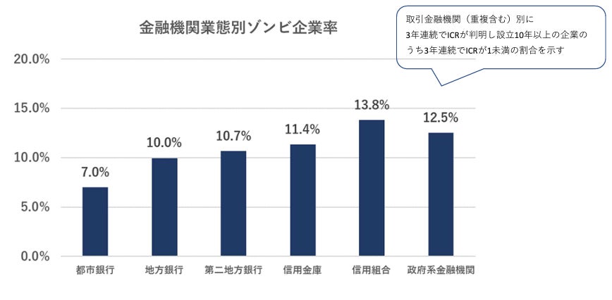 取引金融機関業態別