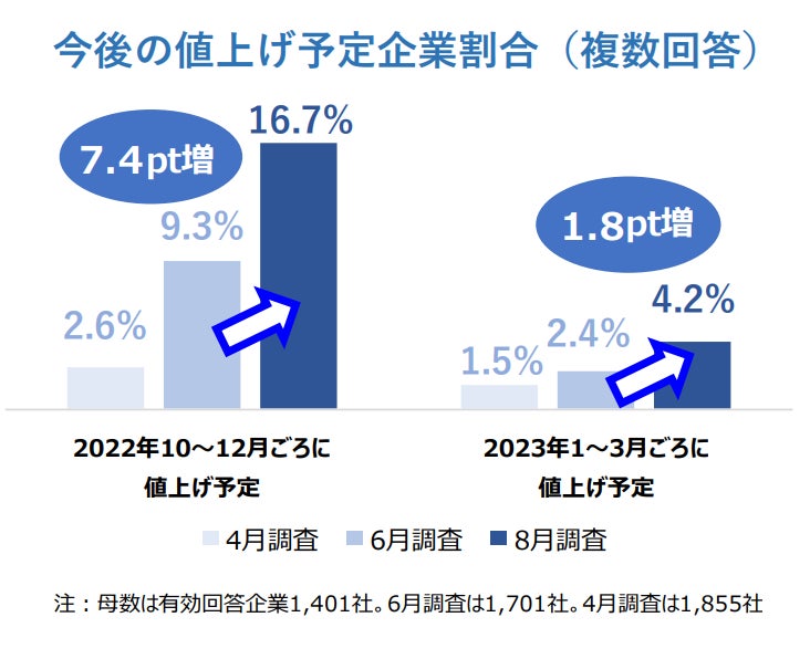 今後の値上げ予定企業割合(複数回答)