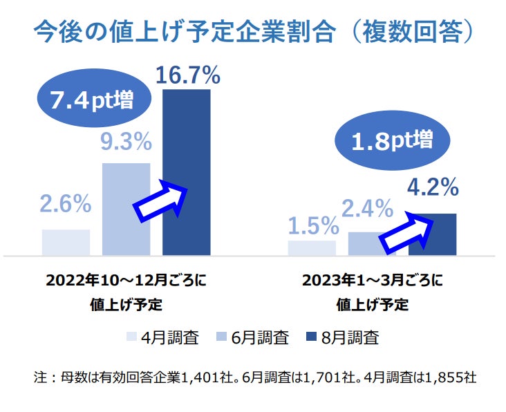 今後の値上げ予定企業割合（複数回答）