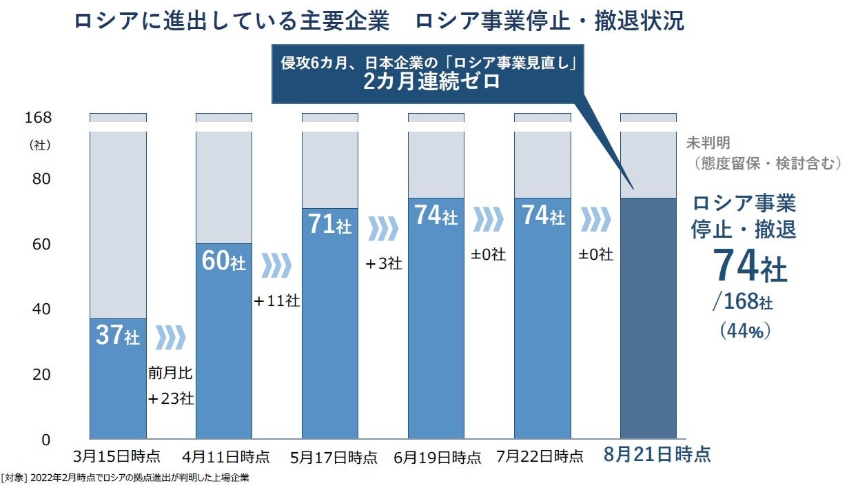 ロシアに進出している主要企業　ロシア事業停止・撤退状況