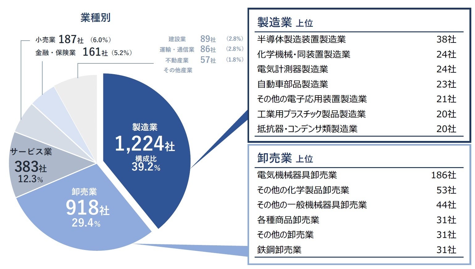 日本企業3100社が台湾進出 5割が中国にも進出 進出企業の7割で経済安保の影響 ある と認識 台湾有事への備えに課題 tdbのプレスリリース 日本企業3100社が台湾進出 5割が中国にも進出 進出企業の7割で経済安保の影響 ある と認識 台湾有事への備えに課題 tdbのプレスリリース
