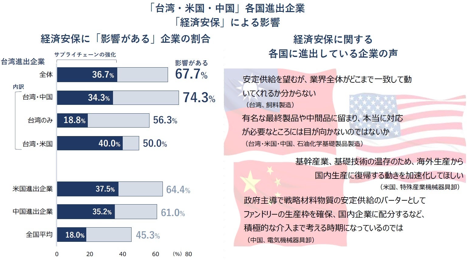 日本企業3100社が台湾進出 5割が中国にも進出 進出企業の7割で経済安保の影響 ある と認識 台湾有事への備えに課題 tdbのプレスリリース 日本企業3100社が台湾進出 5割が中国にも進出 進出企業の7割で経済安保の影響 ある と認識 台湾有事への備えに課題 tdbのプレスリリース