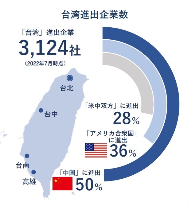 日本企業3100社が台湾進出 5割が中国にも進出 進出企業の7割で経済安保の影響 ある と認識 台湾有事への備えに課題 tdbのプレスリリース 日本企業3100社が台湾進出 5割が中国にも進出 進出企業の7割で経済安保の影響 ある と認識 台湾有事への備えに課題 tdbのプレスリリース