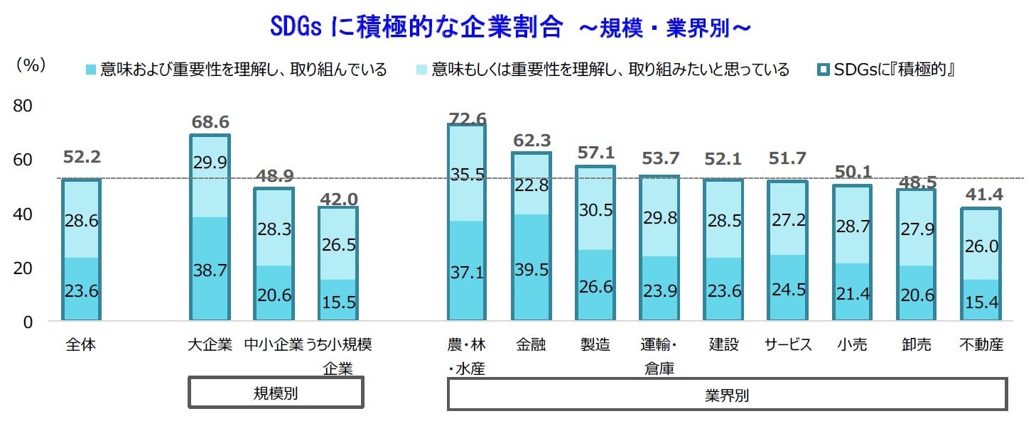 SDGs に積極的な企業割合 ～規模・業界別～