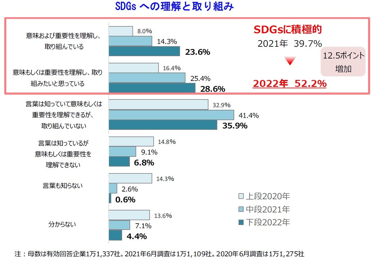SDGs への理解と取り組み