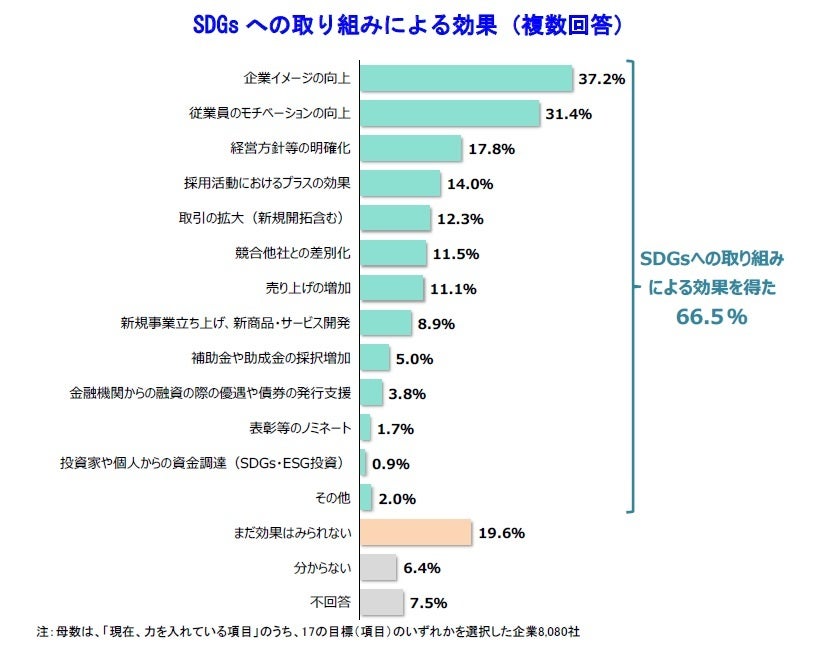 SDGs への取り組みによる効果（複数回答）