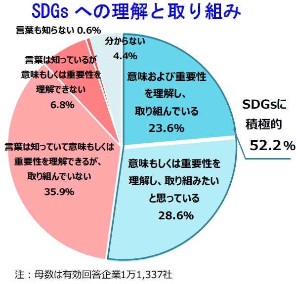 SDGs への理解と取り組み