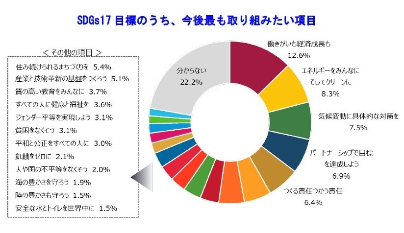 SDGs17 目標のうち、今後最も取り組みたい項目