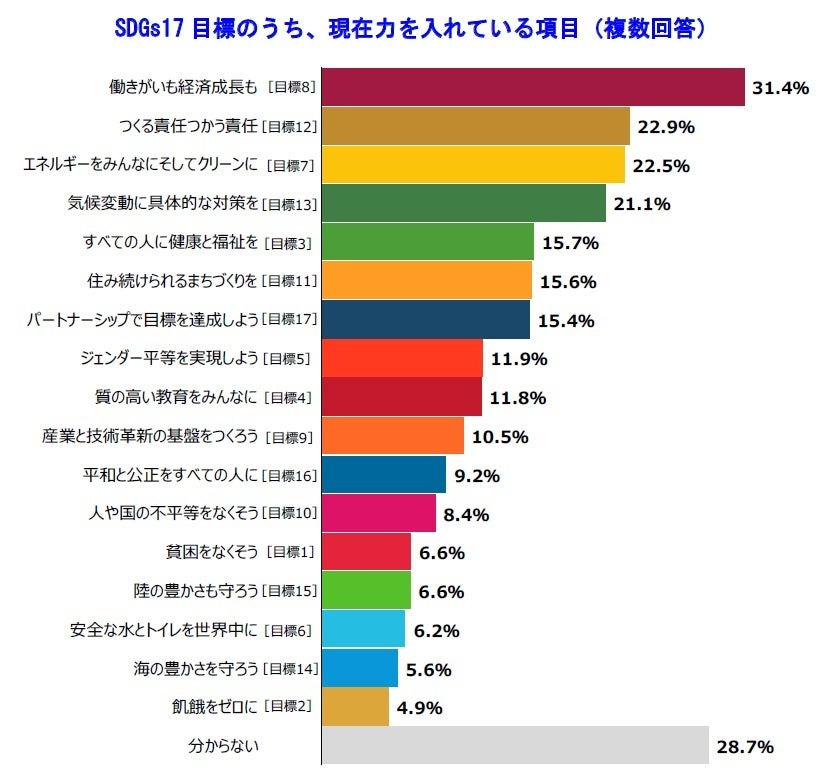 SDGs17 目標のうち、現在力を入れている項目（複数回答）