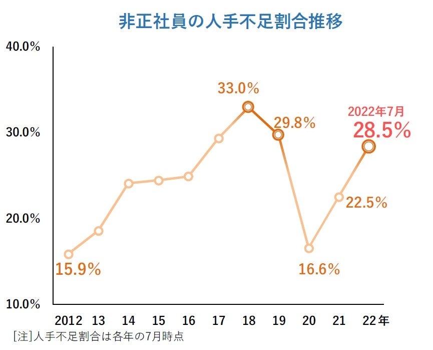 非正社員の人手不足割合推移