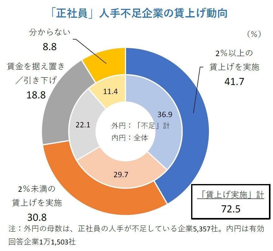 「正社員」人手不足企業の賃上げ動向