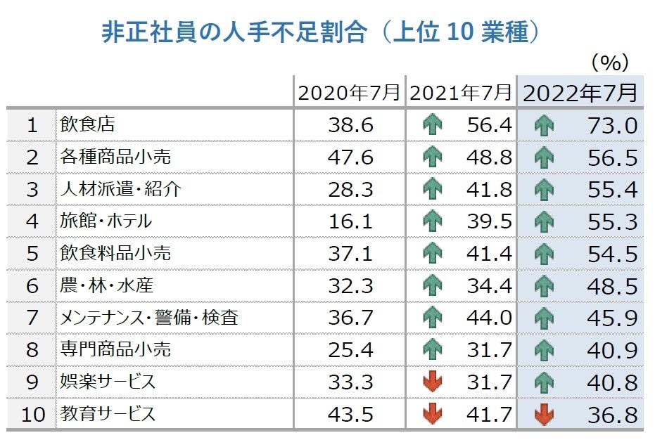 非正社員の人手不足割合（上位10業種）