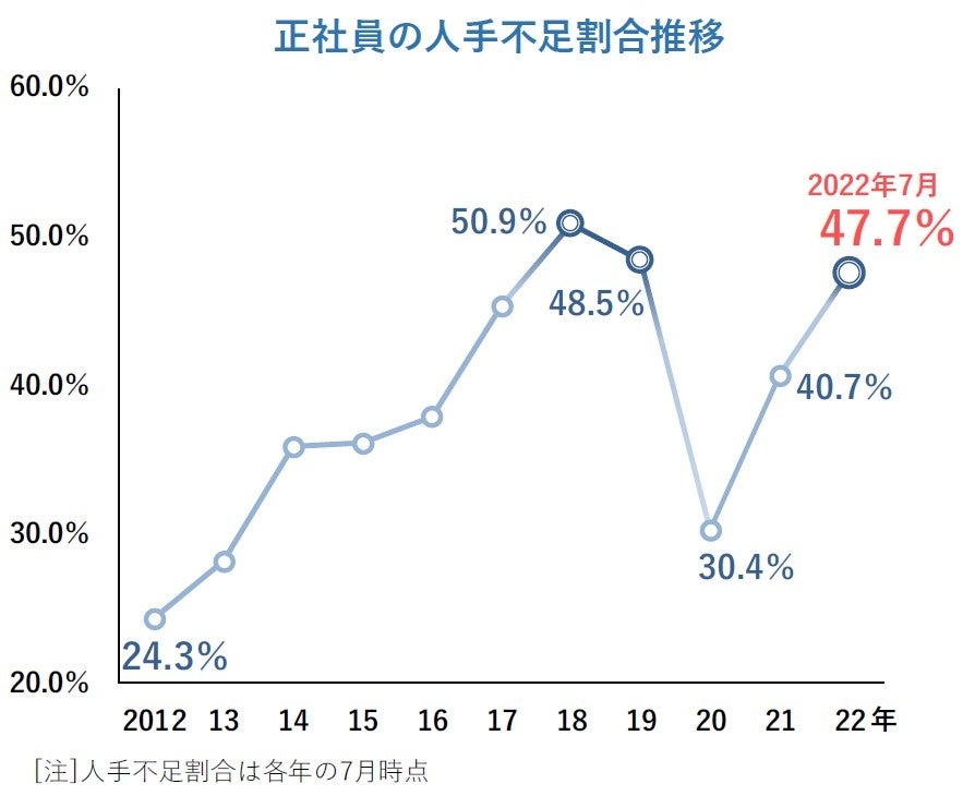 正社員の人手不足割合推移