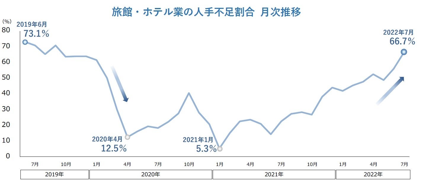 旅館・ホテル業の人手不足割合 月次推移