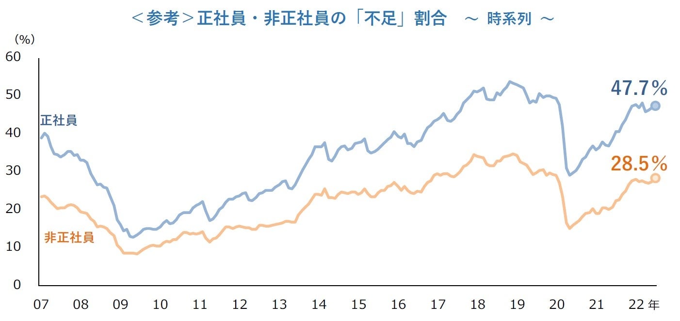 正社員・非正社員の「不足」割合(時系列)
