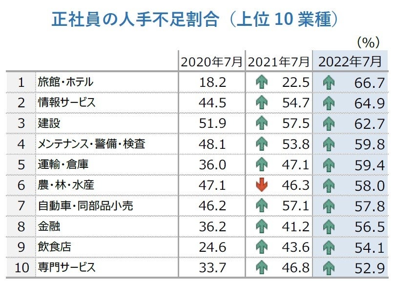 正社員の人手不足割合（上位10業種）