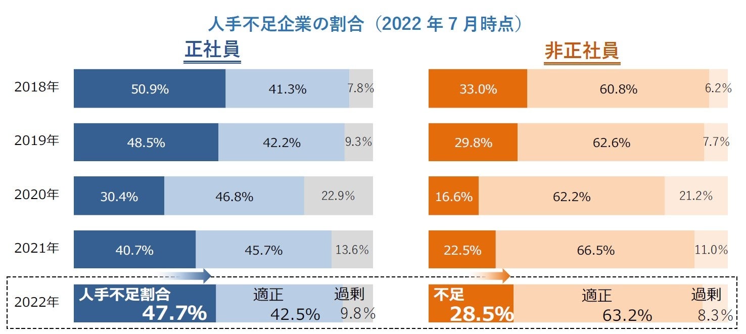人手不足企業の割合(2022年7月時点)