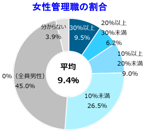 女性管理職の割合