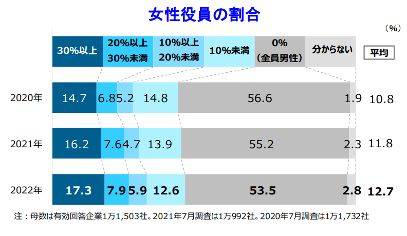 女性管理職の割合