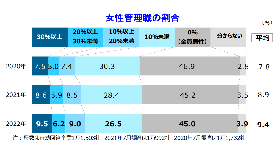 女性役員の割合