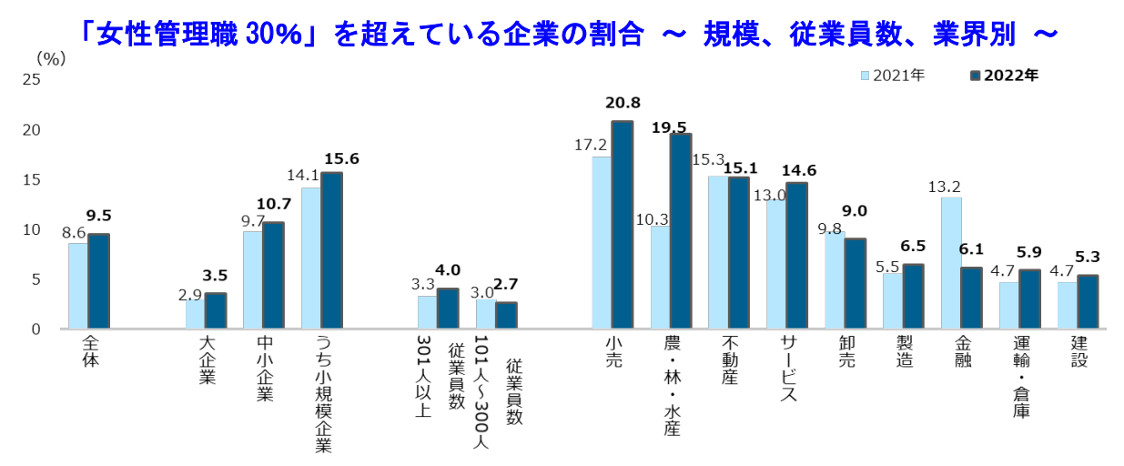 「女性管理職 30％」を超えている企業の割合 ～ 規模、従業員数、業界別 ～