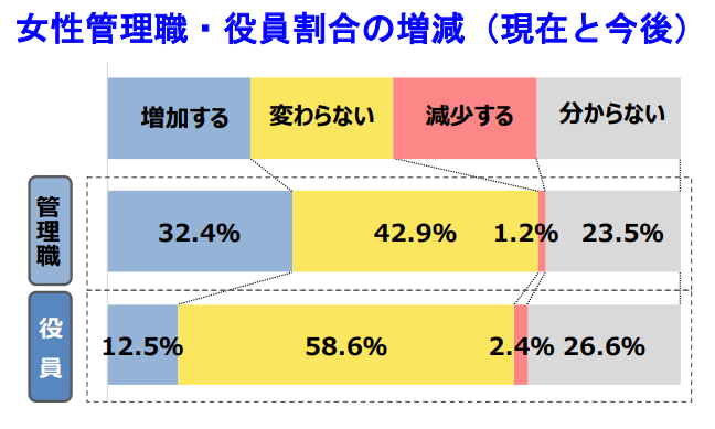 女性管理職・役員割合の増減（現在と今後）