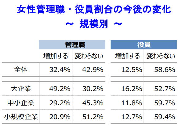 女性管理職・役員割合の今後の変化 ～ 規模別 ～