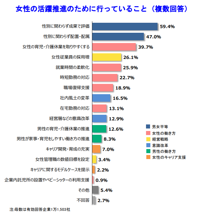 女性の活躍推進のために行っていること（複数回答）