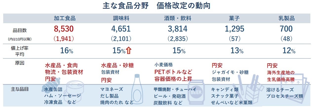 主な食品分野 価格改定の動向