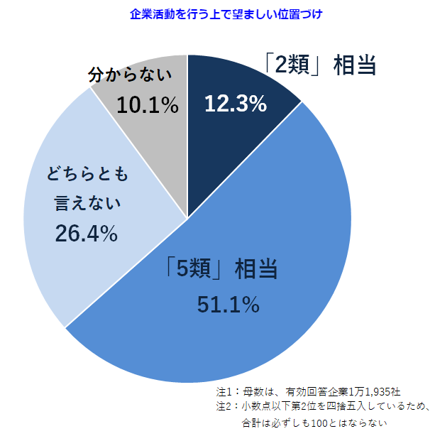 企業活動を行う上で望ましい位置づけ