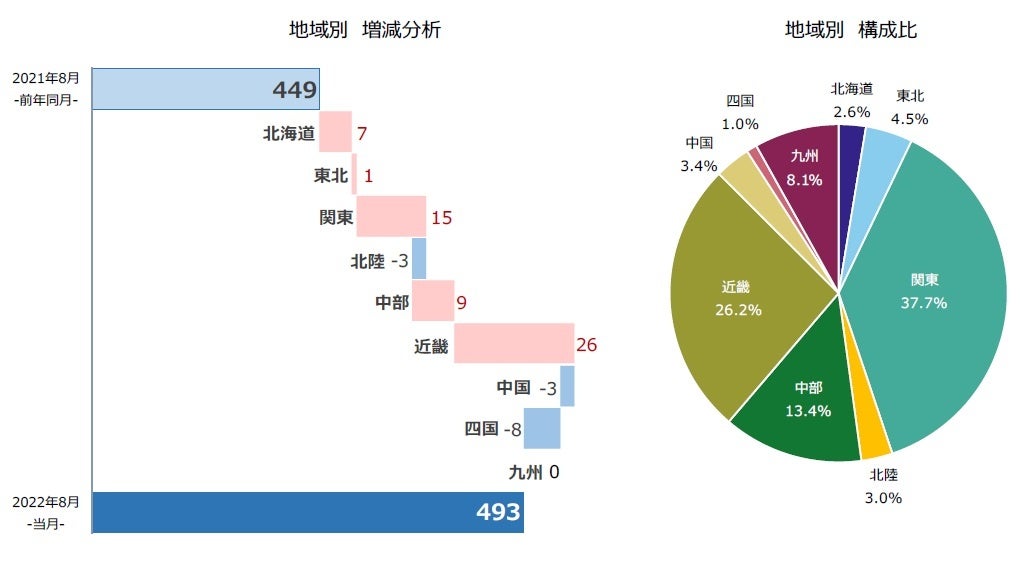 倒産件数は493件、4カ月連続で前年同月比増加 ― 全国企業倒産