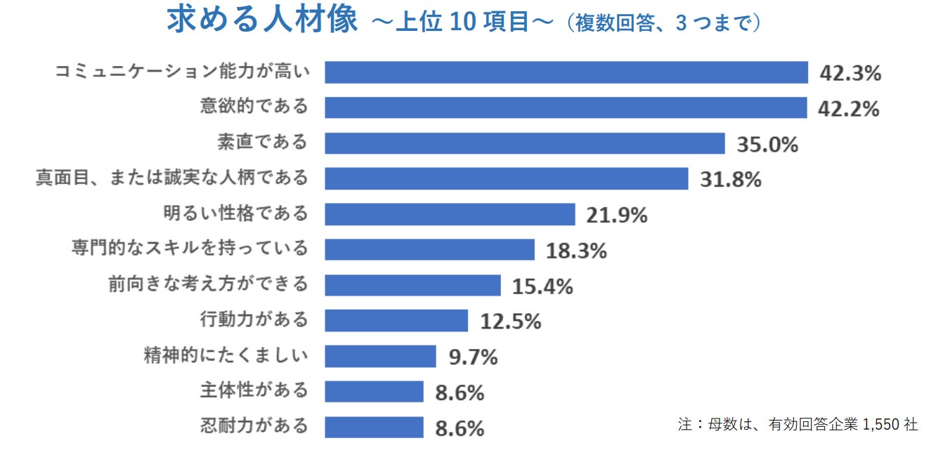 求める人材像 ～上位 10 項目～（複数回答、3 つまで）