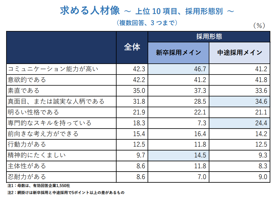 求める人材像 ～ 上位 10 項目、採用形態別 ～