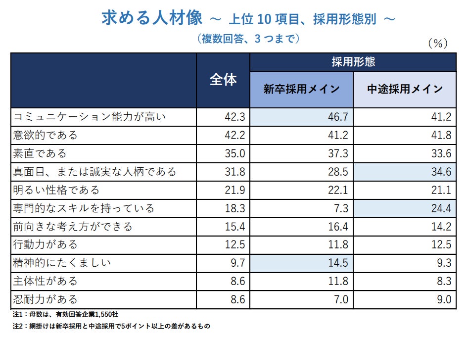 求める人材像 ~ 上位 10 項目、採用形態別 ~