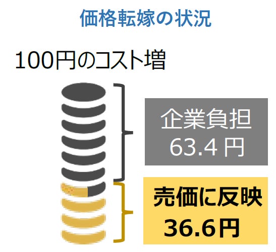 価格転嫁の状況 100