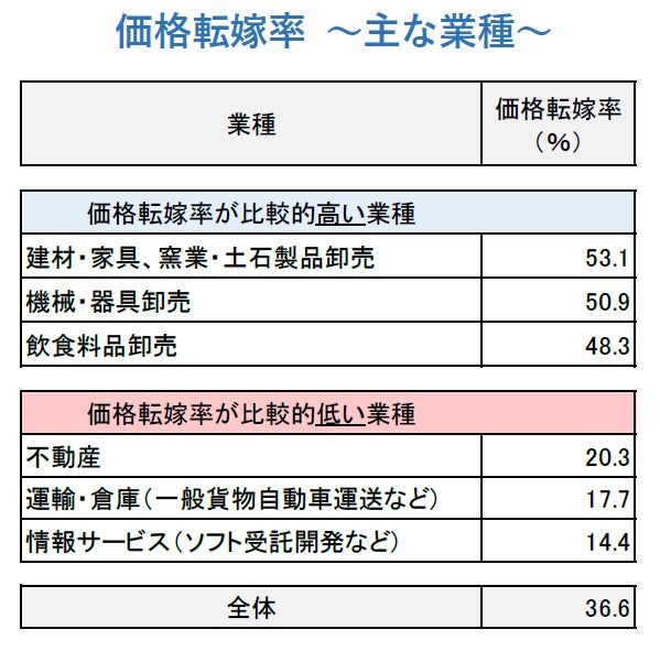 価格転嫁率 ~主な業種~