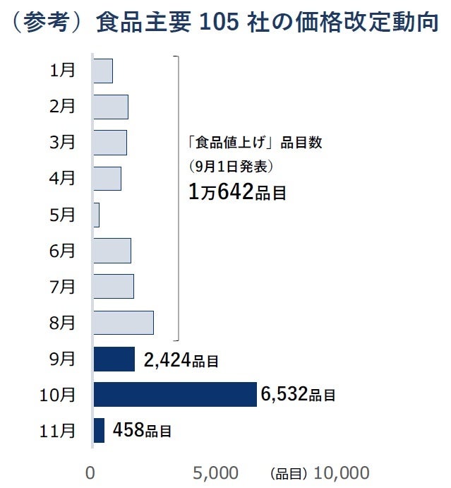 （参考）食品主要105社の価格改定動向