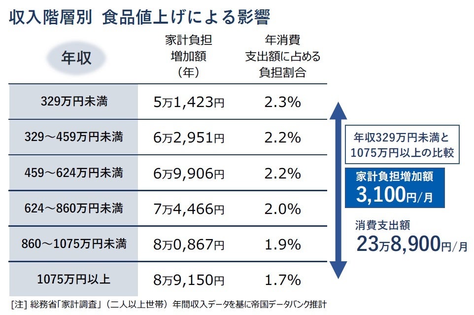 収入階層別 食品値上げによる影響