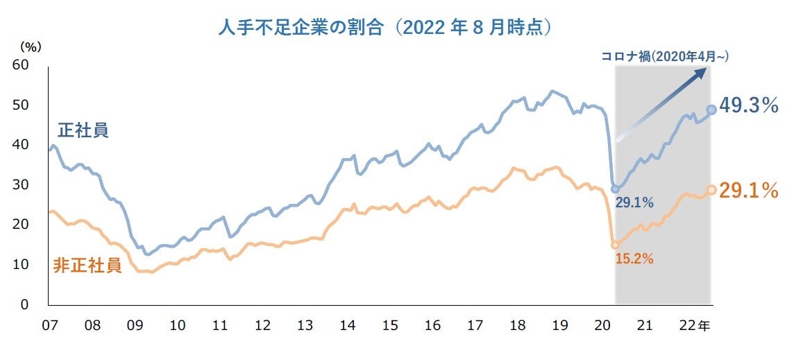 人手不足割合は正規・非正規ともにコロナ禍で最も高い