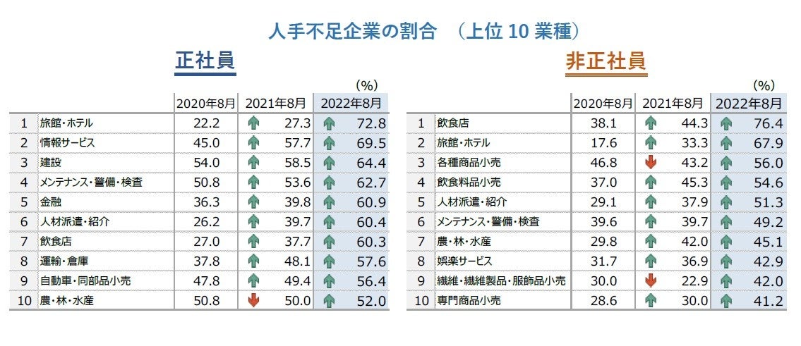 正社員では「旅館・ホテル」、非正社員では「飲食店」がトップ