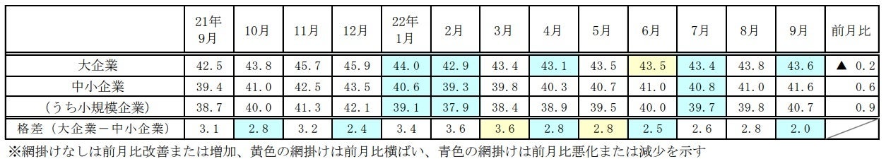 企業規模別