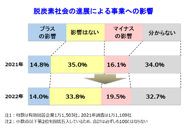 脱炭素社会の進展による事業への影響
