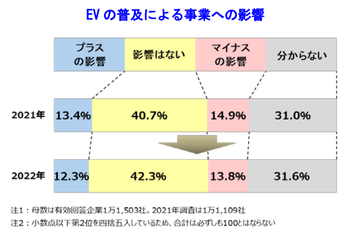 EV の普及による事業への影響