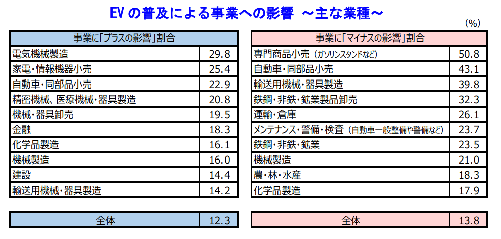 EV の普及による事業への影響 ～主な業種～