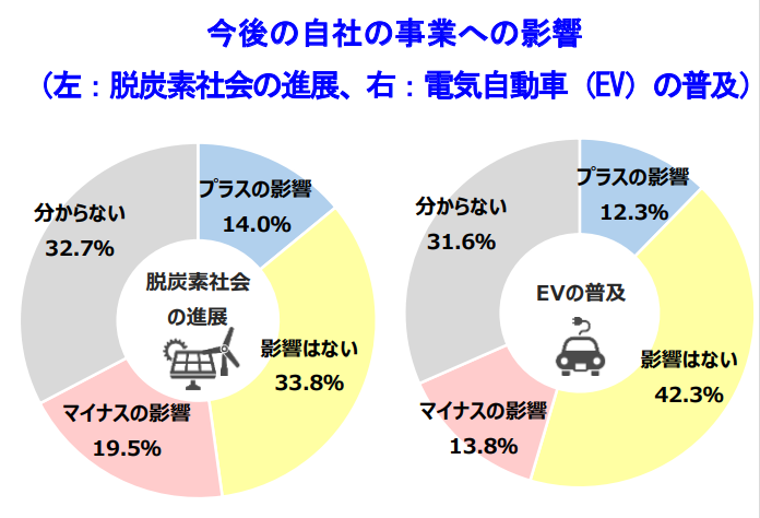 今後の自社の事業への影響