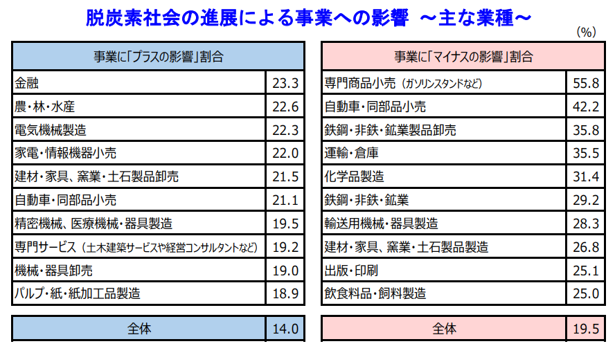 脱炭素社会の進展による事業への影響 ～主な業種～