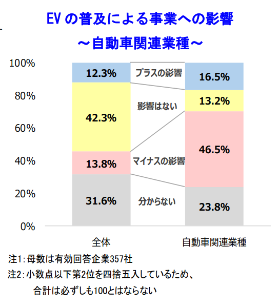 EV の普及による事業への影響 ～自動車関連業種～