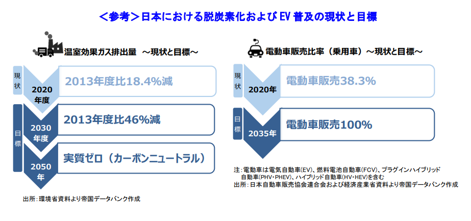 ＜参考＞日本における脱炭素化および EV 普及の現状と目標