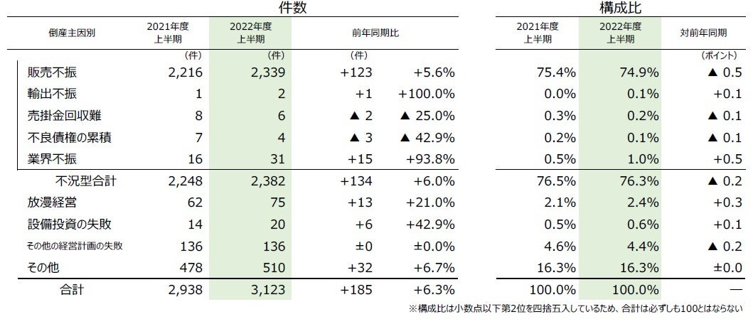 倒産主因別件数推移