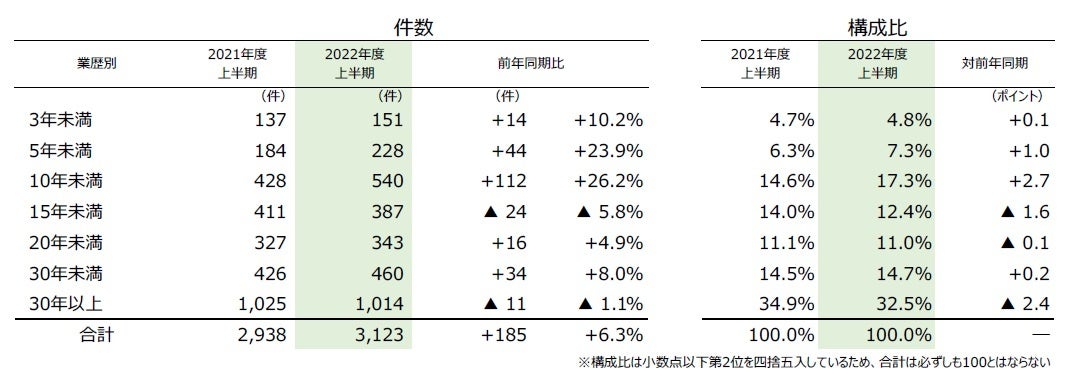 業歴別倒産件数